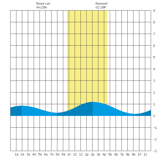 Olga Bay (A. P. A. Cannery) tide chart for Friday, December 8, 2023