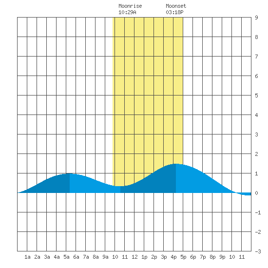 Olga Bay (A. P. A. Cannery) tide chart for Wednesday, January 10, 2024