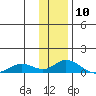 Olga Bay (A. P. A. Cannery) tide chart for Wednesday, January 10, 2024