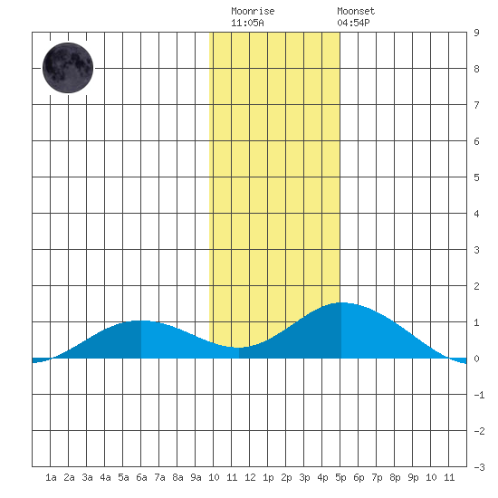 Olga Bay (A. P. A. Cannery) tide chart for Thursday, January 11, 2024