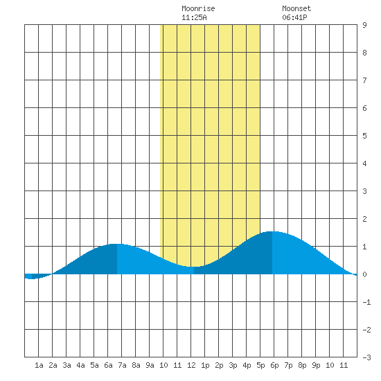 Olga Bay (A. P. A. Cannery) tide chart for Friday, January 12, 2024