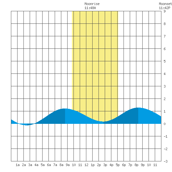 Olga Bay (A. P. A. Cannery) tide chart for Monday, January 15, 2024