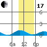 Olga Bay (A. P. A. Cannery) tide chart for Wednesday, January 17, 2024