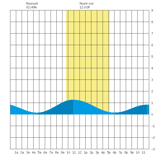 Olga Bay (A. P. A. Cannery) tide chart for Thursday, January 18, 2024
