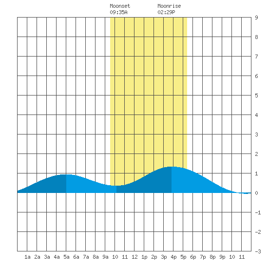 Olga Bay (A. P. A. Cannery) tide chart for Tuesday, January 23, 2024