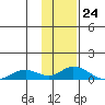 Olga Bay (A. P. A. Cannery) tide chart for Wednesday, January 24, 2024