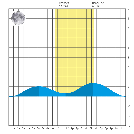 Olga Bay (A. P. A. Cannery) tide chart for Thursday, January 25, 2024