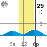 Olga Bay (A. P. A. Cannery) tide chart for Thursday, January 25, 2024