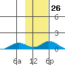 Olga Bay (A. P. A. Cannery) tide chart for Friday, January 26, 2024