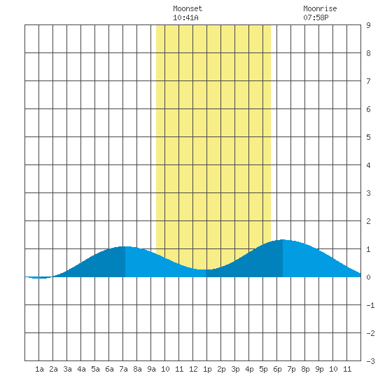 Olga Bay (A. P. A. Cannery) tide chart for Saturday, January 27, 2024