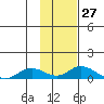 Olga Bay (A. P. A. Cannery) tide chart for Saturday, January 27, 2024