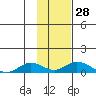 Olga Bay (A. P. A. Cannery) tide chart for Sunday, January 28, 2024