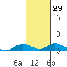 Olga Bay (A. P. A. Cannery) tide chart for Monday, January 29, 2024