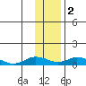 Olga Bay (A. P. A. Cannery) tide chart for Tuesday, January 2, 2024
