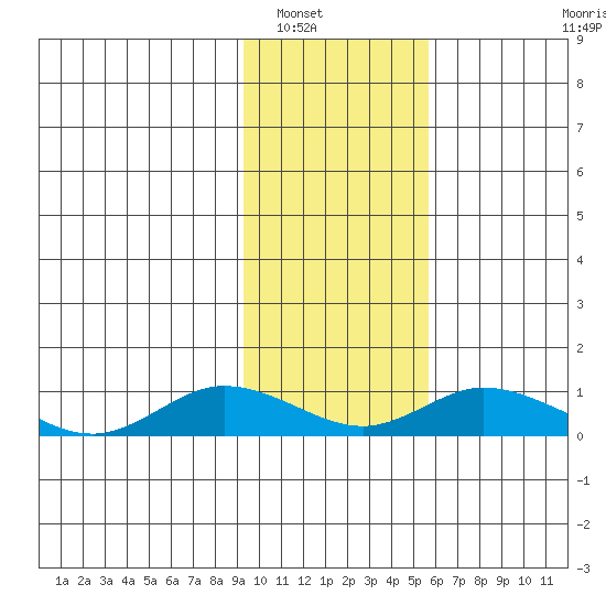 Olga Bay (A. P. A. Cannery) tide chart for Tuesday, January 30, 2024