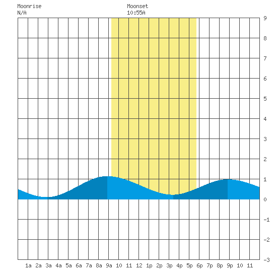 Olga Bay (A. P. A. Cannery) tide chart for Wednesday, January 31, 2024