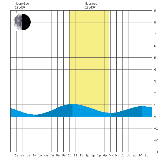 Olga Bay (A. P. A. Cannery) tide chart for Wednesday, January 3, 2024