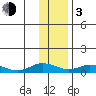 Olga Bay (A. P. A. Cannery) tide chart for Wednesday, January 3, 2024