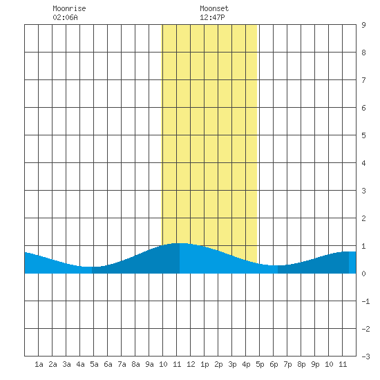 Olga Bay (A. P. A. Cannery) tide chart for Thursday, January 4, 2024