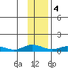 Olga Bay (A. P. A. Cannery) tide chart for Thursday, January 4, 2024