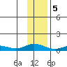 Olga Bay (A. P. A. Cannery) tide chart for Friday, January 5, 2024