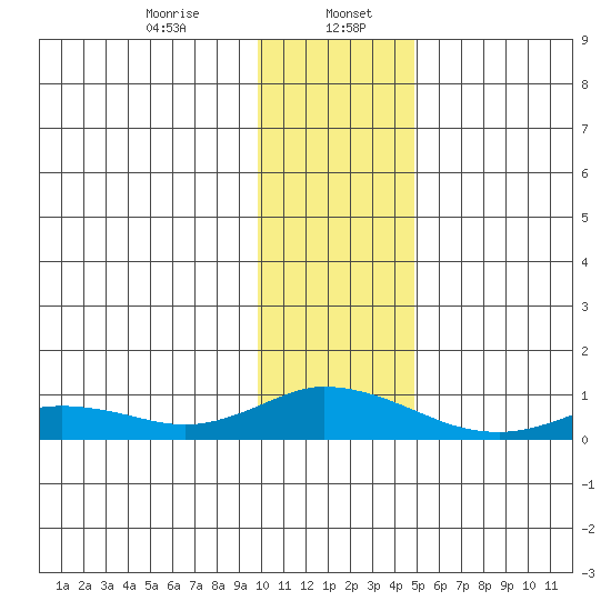 Olga Bay (A. P. A. Cannery) tide chart for Saturday, January 6, 2024