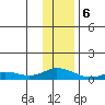 Olga Bay (A. P. A. Cannery) tide chart for Saturday, January 6, 2024