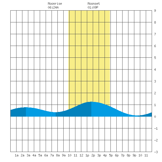 Olga Bay (A. P. A. Cannery) tide chart for Sunday, January 7, 2024