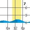 Olga Bay (A. P. A. Cannery) tide chart for Sunday, January 7, 2024