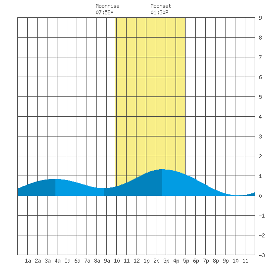 Olga Bay (A. P. A. Cannery) tide chart for Monday, January 8, 2024