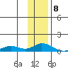 Olga Bay (A. P. A. Cannery) tide chart for Monday, January 8, 2024