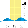 Olga Bay (A. P. A. Cannery) tide chart for Saturday, February 10, 2024