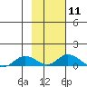 Olga Bay (A. P. A. Cannery) tide chart for Sunday, February 11, 2024