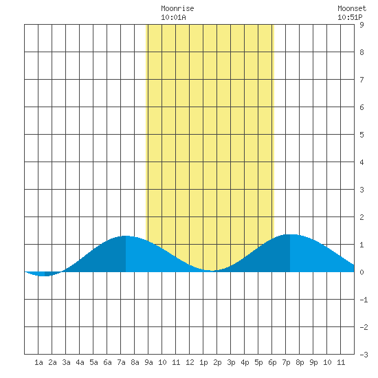 Olga Bay (A. P. A. Cannery) tide chart for Monday, February 12, 2024