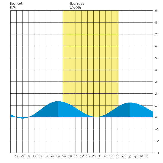 Olga Bay (A. P. A. Cannery) tide chart for Tuesday, February 13, 2024