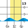 Olga Bay (A. P. A. Cannery) tide chart for Tuesday, February 13, 2024