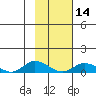 Olga Bay (A. P. A. Cannery) tide chart for Wednesday, February 14, 2024
