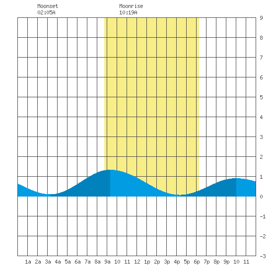 Olga Bay (A. P. A. Cannery) tide chart for Thursday, February 15, 2024