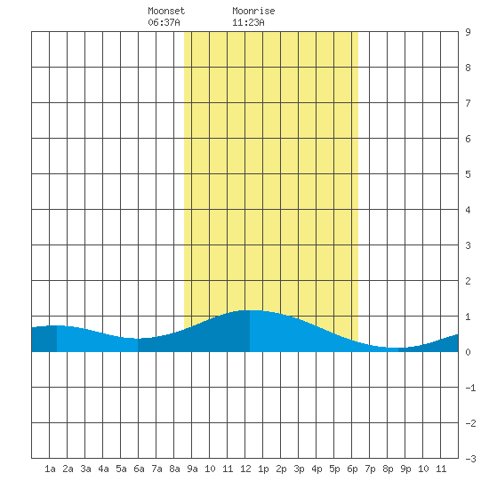 Olga Bay (A. P. A. Cannery) tide chart for Sunday, February 18, 2024