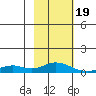 Olga Bay (A. P. A. Cannery) tide chart for Monday, February 19, 2024