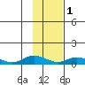 Olga Bay (A. P. A. Cannery) tide chart for Thursday, February 1, 2024