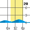 Olga Bay (A. P. A. Cannery) tide chart for Tuesday, February 20, 2024