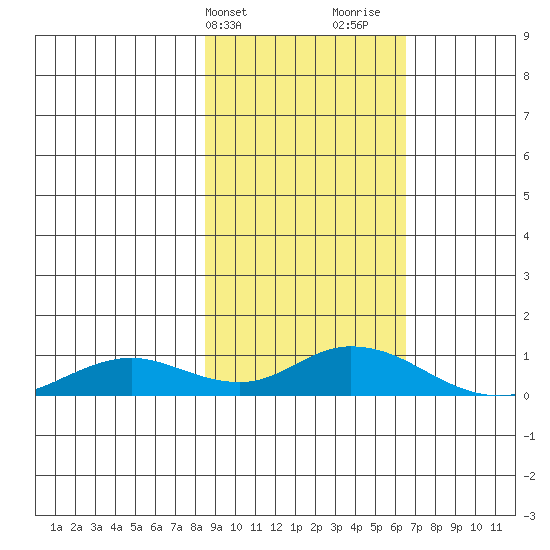 Olga Bay (A. P. A. Cannery) tide chart for Wednesday, February 21, 2024