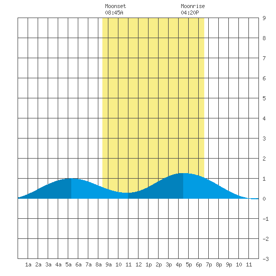 Olga Bay (A. P. A. Cannery) tide chart for Thursday, February 22, 2024