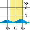 Olga Bay (A. P. A. Cannery) tide chart for Thursday, February 22, 2024