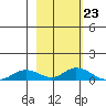 Olga Bay (A. P. A. Cannery) tide chart for Friday, February 23, 2024