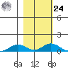 Olga Bay (A. P. A. Cannery) tide chart for Saturday, February 24, 2024