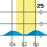Olga Bay (A. P. A. Cannery) tide chart for Sunday, February 25, 2024