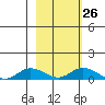 Olga Bay (A. P. A. Cannery) tide chart for Monday, February 26, 2024