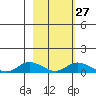 Olga Bay (A. P. A. Cannery) tide chart for Tuesday, February 27, 2024